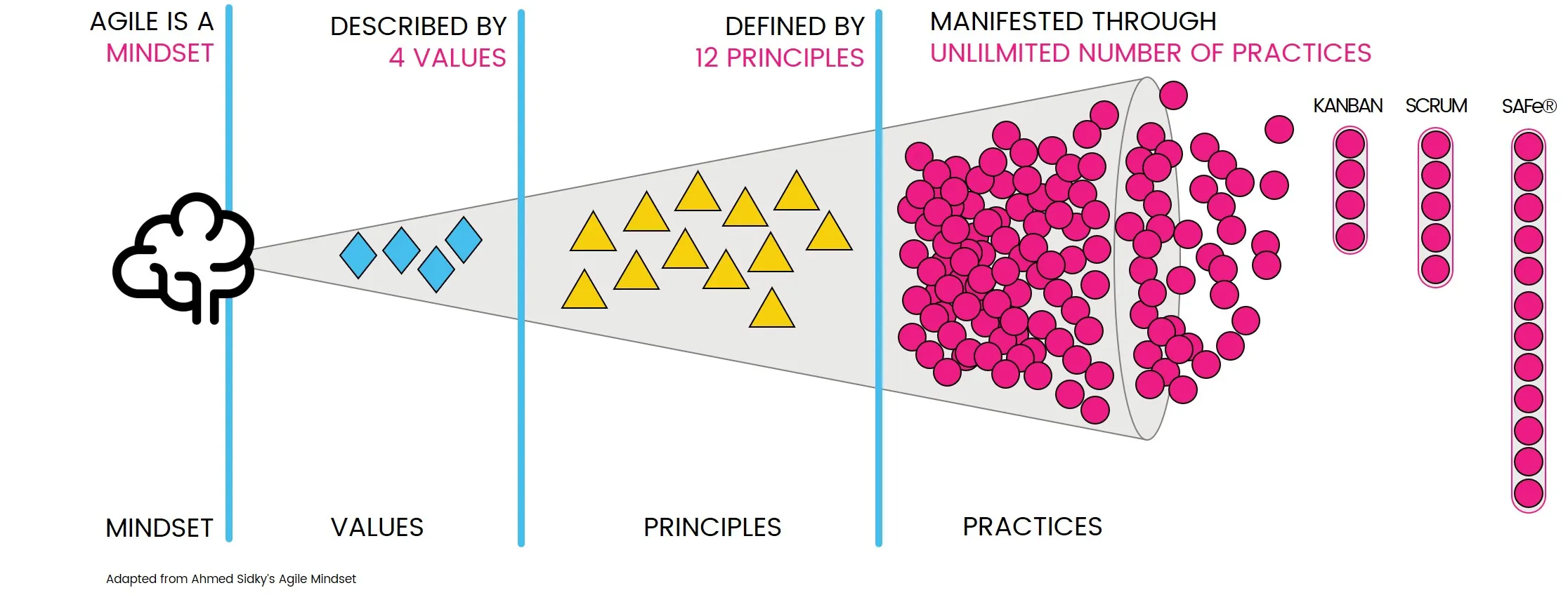 Agile mindset