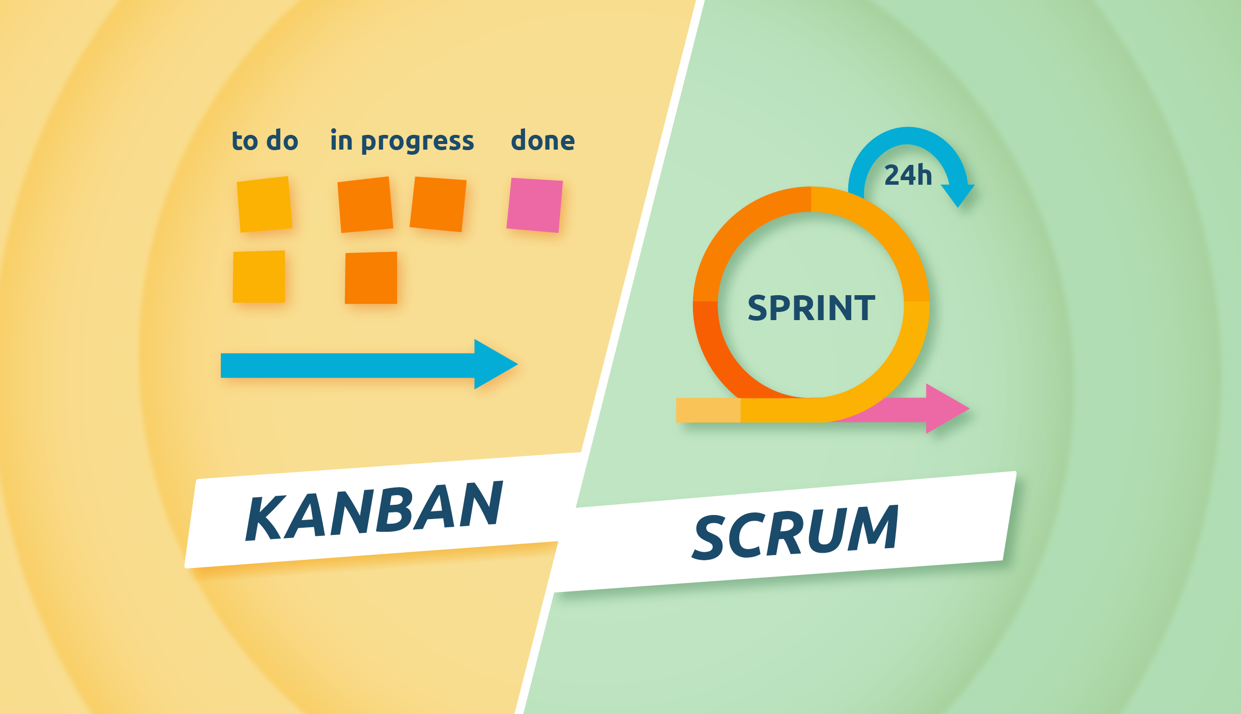 Scrum and kanban