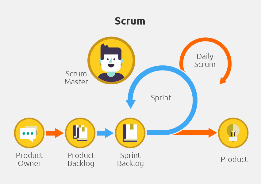 Scrum elements